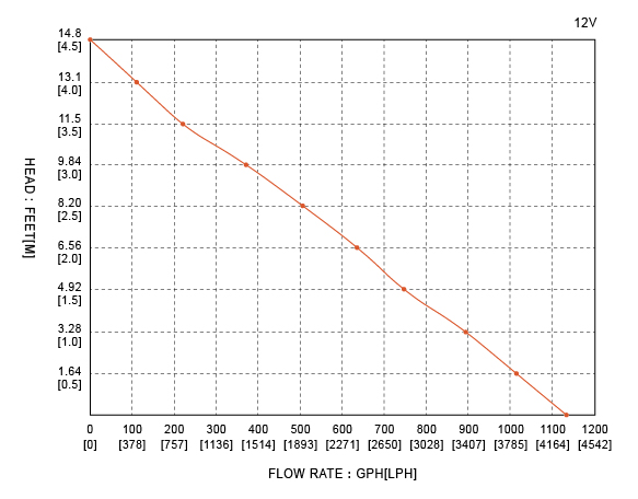06-1100-GPH-12VDC ปั๊มน้ำโซล่าเซลล์ แบบแช่ 12 โวลต์ 1100-GPH SEAFLO ของแท้!!! ( สินค้าขายดี ) SKU-008