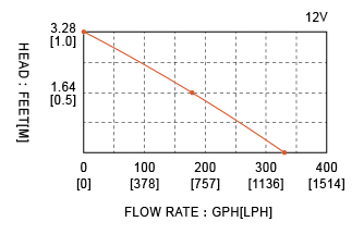 ปั๊มน้ำ DC 12V รุ่น 350-GPH อัตรา 1,325 ลิตร/ชม.SKU-188