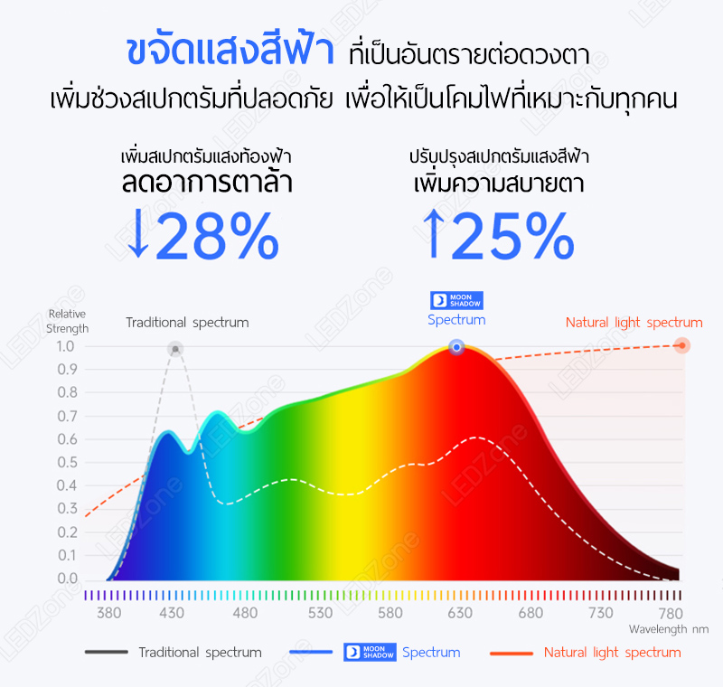 Moon Shadow โคมไฟตั้งพื้นถนอมสายตา รุ่น Air36W สีขาว สูง 160cm ควบคุมแบบสัมผัส ชิพ Bridgelux