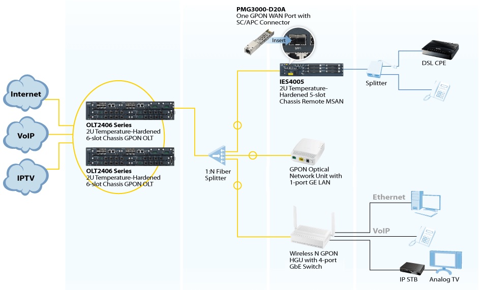 ZyXEL-100R-FTTxs ระบบอินเทอร์เน็ตและโทรศัพท์ผ่านสายใยแก้วนำแสง สำหรับ 100 ห้อง