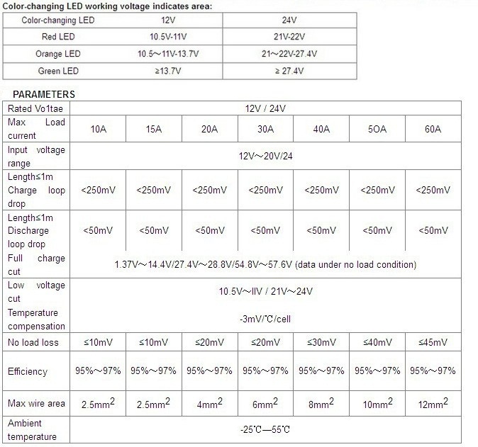 โซล่า ชาร์จเจอร์ ( Solar Charger ) 10A 12V / 24V Auto (CMTP02)