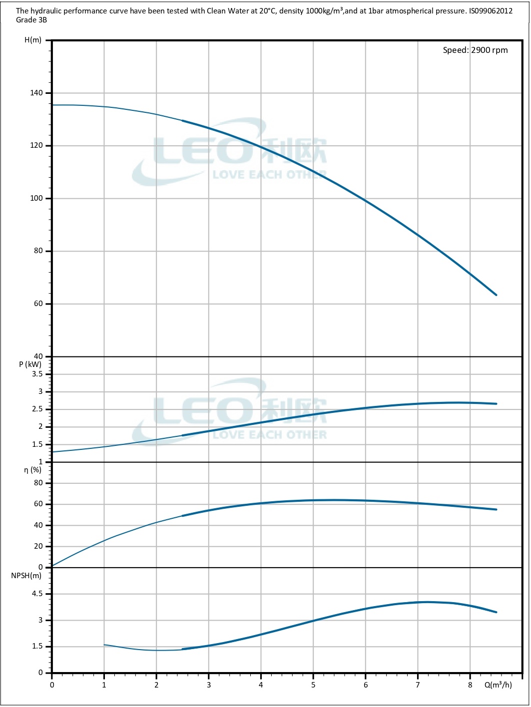 ปั๊มน้ำแรงดันสูง ปั๊มหอยโข่งแนวตั้ง ปั๊มน้ำระบบชลประทาน (Vertical Multistage Centrifugal Pump) รุ่น LVS5-20