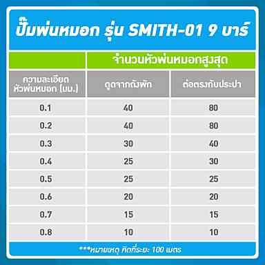 SMITH SET 5 ชุดเครื่องพ่นหมอก 9 บาร์ โรงเพาะเห็ด รดน้ำต้นไม้ ร้านอาหาร 25 หัวพ่นหมอกละเอียด 0.1-0.5 มม. + สายพ่นหมอก 35 เมตร