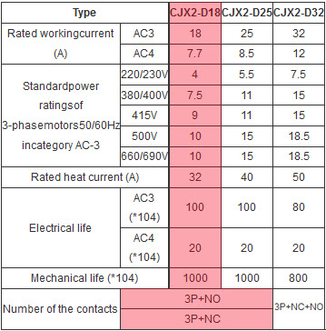 แมกเนติกคอนแทคเตอร์ 24VAC 12A รุ่น CJX2-1210