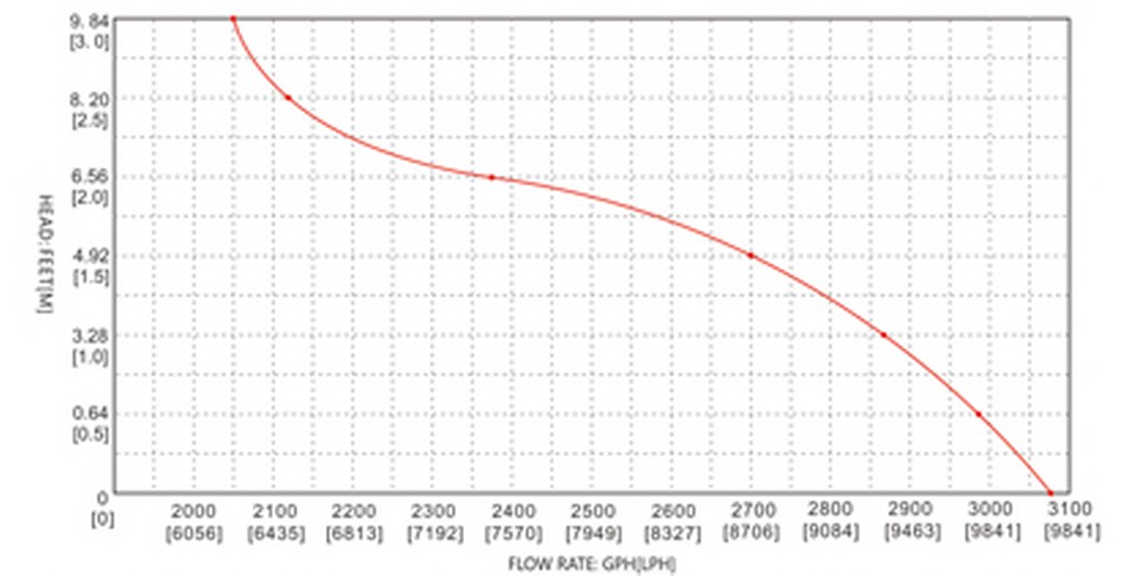 ปั๊มน้ำ DC 12V รุ่น 3500-GPH ( ปั๊มแช่สูงสุด 7 เมตร )