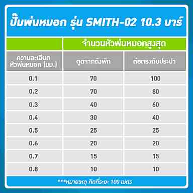 SMITH SET 7 ชุดเครื่องพ่นหมอก 9 บาร์ โรงเพาะเห็ด รดน้ำต้นไม้ ร้านอาหาร 40 หัวพ่นหมอกละเอียด 0.1-0.3 มม. + สายพ่นหมอก 50 เมตร
