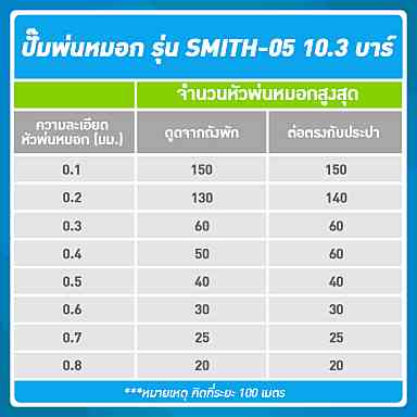 SMITH SET 8 ชุดเครื่องพ่นหมอก 9 บาร์ โรงเพาะเห็ด รดน้ำต้นไม้ ร้านอาหาร 50 หัวพ่นหมอกละเอียด 0.1-0.3 มม. + สายพ่นหมอก 100 เมตร