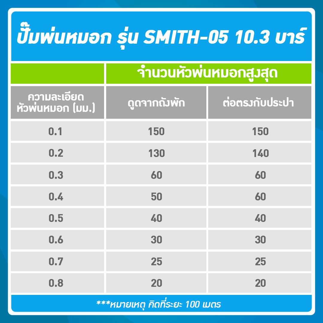 เครื่องพ่นหมอก SMITH รุ่น SMITH-05 + Adapter 36V 5A 10.3 บาร์ 650GPD อัตรา 348 ลิตร/ชั่วโมง