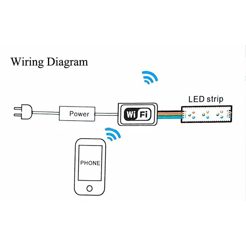 Smart Controller WIFI RGB 12A แบบ Box เพิ่มระยะควบคุม สำหรับ iPhone และ Android