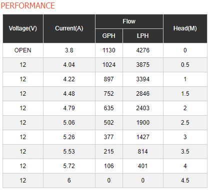 ปั๊มน้ำโซล่าเซลล์แบบแช่ 12 โวลต์ 1100-GPH แพ็ค 2 ตัว