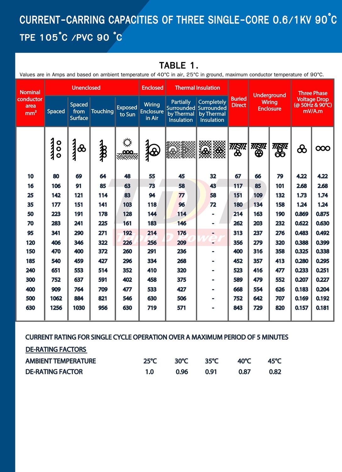 สายไฟแบตเตอรี่ TDP PREMIUM CABLE ขนาด 25 SQ.MM (เมตร)