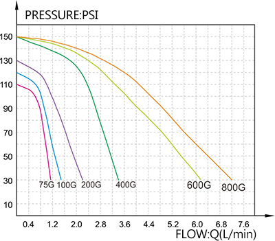 ปั๊มน้ำ ปั๊มอัดเมมเบรน เครื่องกรองน้ำ เครื่องพ่นหมอก SEAFLO RO Pump DC24V 150PSI 800G ( 10 บาร์ )