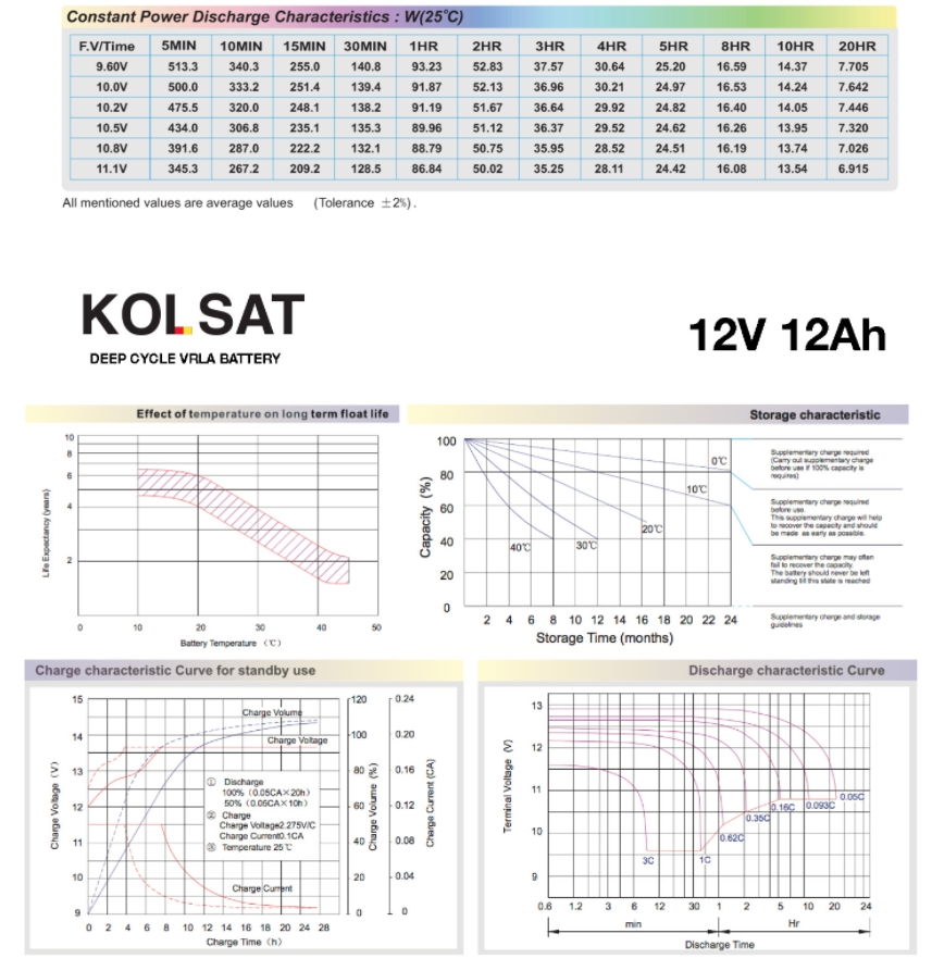 แบตเตอรี่12V Deep Cycle 12Ah แบบเจล สีเทา ( Kolsat VRLA ) SKU-1083