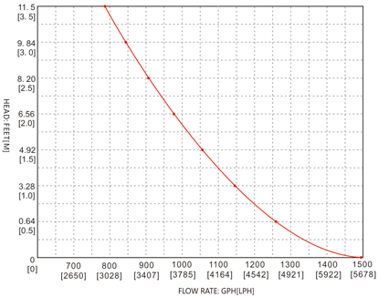 ปั๊มน้ำแบบแช่ DC 12V รุ่น 2000-GPH ( ส่งสูง 6 เมตร ) อัตรา 7,570 ลิตร/ชม.