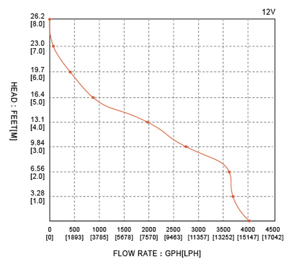 ปั๊มน้ำดีซี ปั๊มน้ำโซล่าเซล์แบบแช่ 12 โวลต์ 12V รุ่น 4700-GPH ( ท่อ 2" ) 280 ลิตร/นาที ยี่ห้อ SEAFLO SKU-011