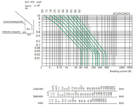 แมกเนติกคอนแทคเตอร์ 24VAC 12A รุ่น CJX2-1210