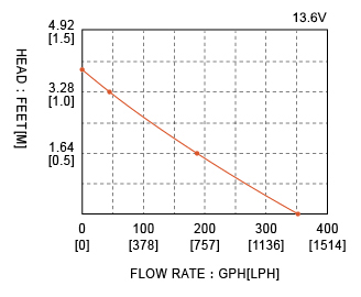 ปั๊มน้ำ DC 12V รุ่น 350-GPH อัตรา 1,325 ลิตร/ชม.SKU-188