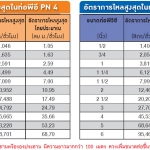 อัตราการไหลสูงสุดในท่อน้ำพีอี และ พีวีซี